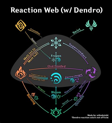 r genshin impact leaks|Complete 3.0 Reaction Web. Enjoy! : r/Genshin